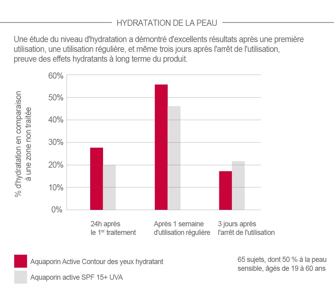 Graphique concernant l’hydratation de la peau après l’utilisation de la gamme Eucerin AQUAporin.