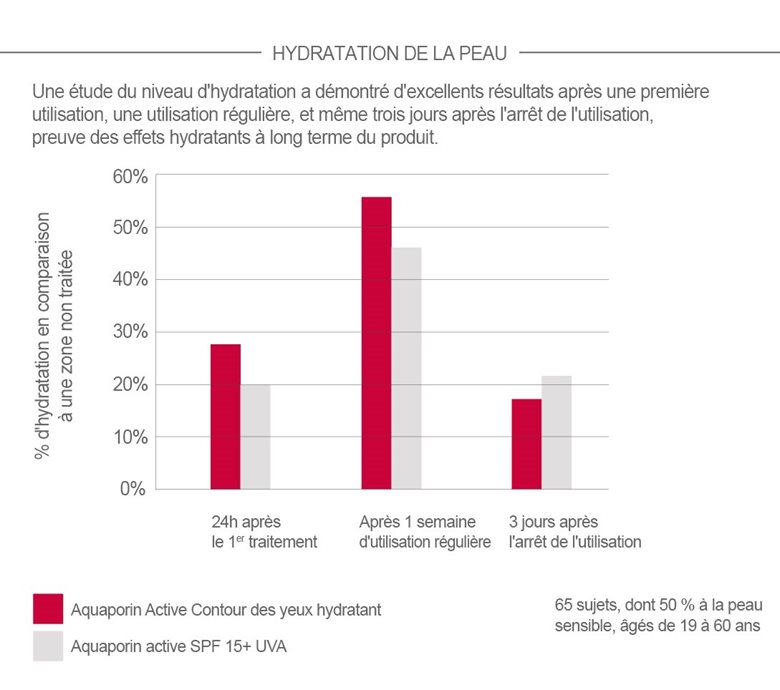 Graphique concernant l’hydratation de la peau après l’utilisation de la gamme Eucerin AQUAporin.